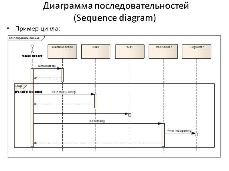 Диаграмма последовательностей  (Sequence diagram) Пример цикла: